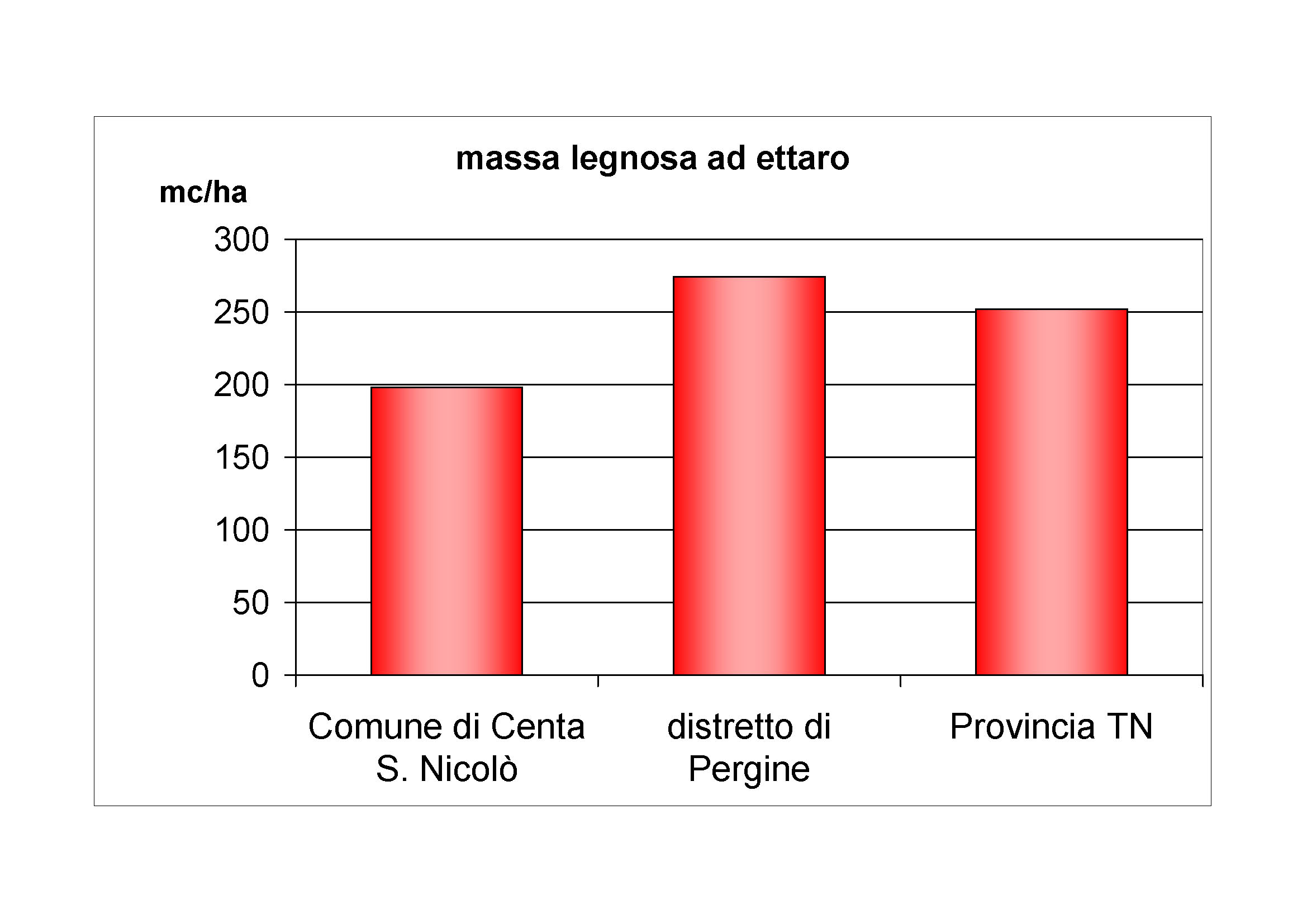 Massa legnosa ad ettaro